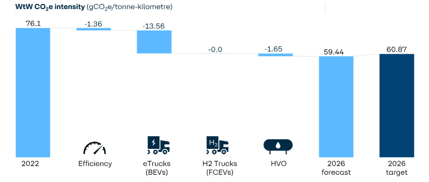 Example dcarb pathway for road