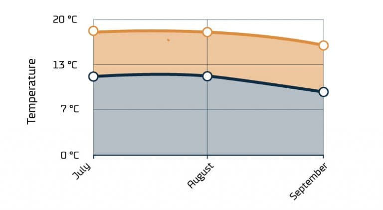 Temperaturen in de zomer in Schotland